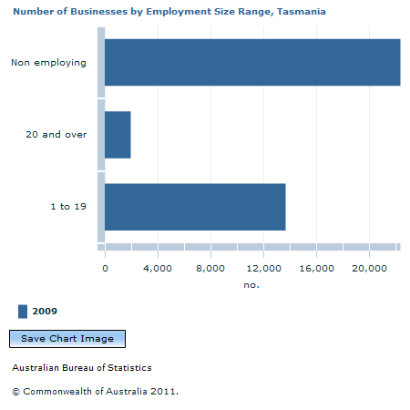 Graph Image for Number of Businesses by Employment Size Range, Tasmania